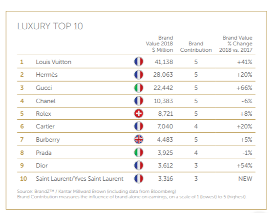 GUCCI возглавил рейтинг BrandZ™ Luxury Top-10